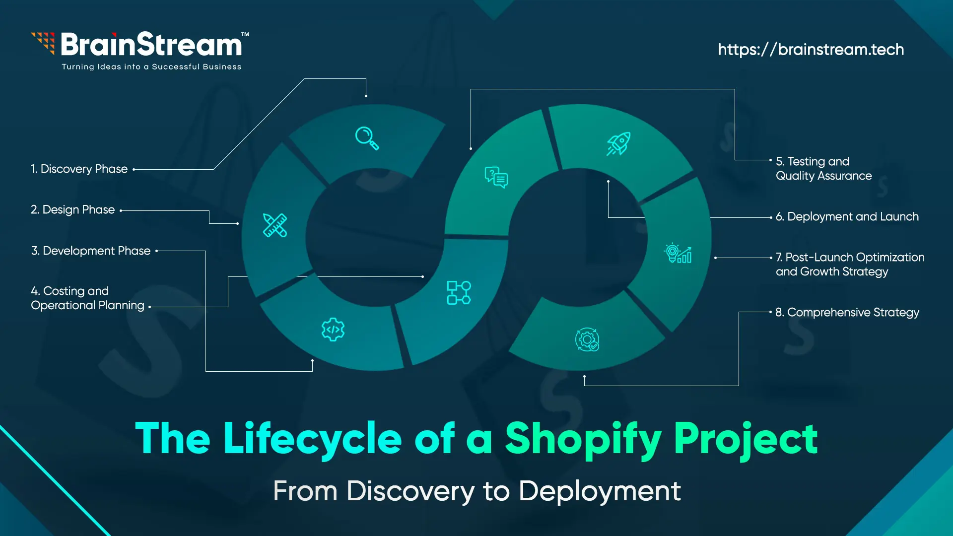 The Lifecycle of a Shopify Project: From Discovery to Deployment