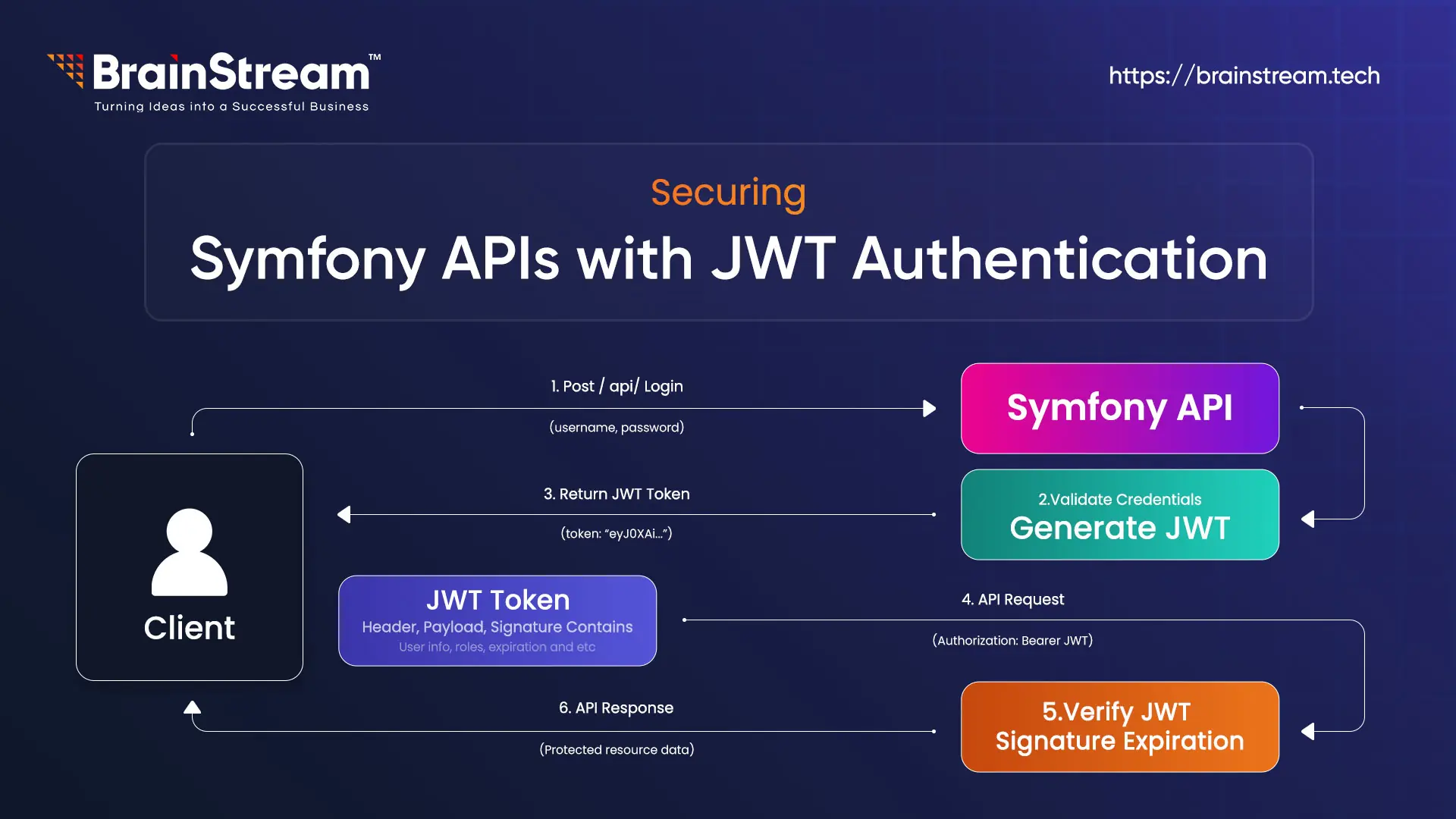 Securing Symfony APIs with JWT Authentication