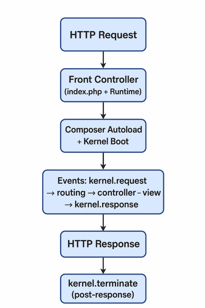 kernel flow chart